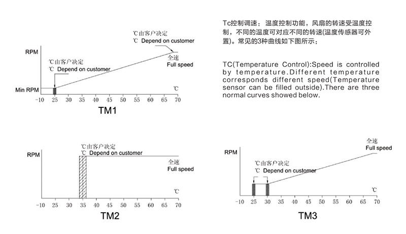 機(jī)箱機(jī)櫃散熱風(fēng)扇怎麼控制自動(dòng)啟停與調(diào)速？