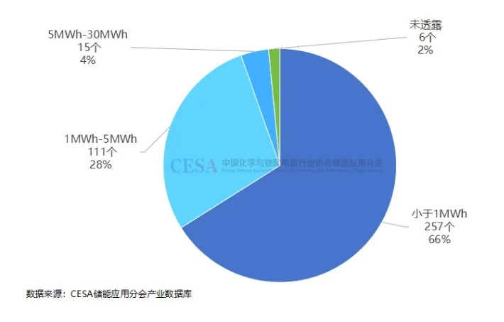 浙江8月儲(chǔ)能備案項(xiàng)目新增451個(gè)！總投資超60億